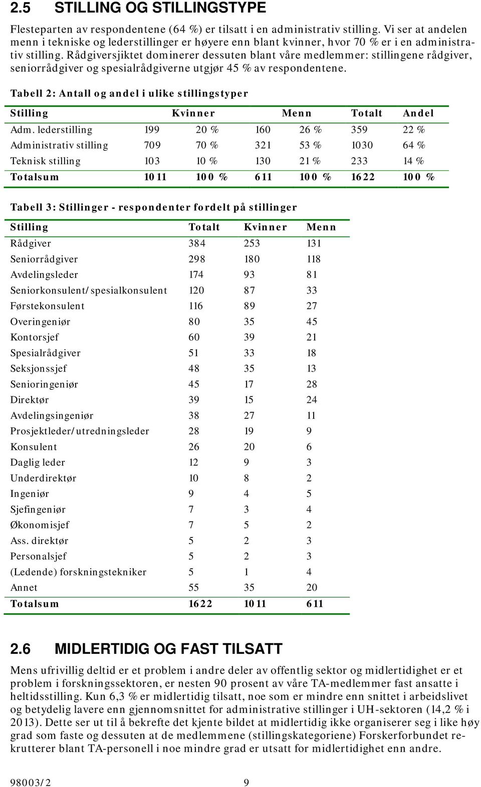 Rådgiversjiktet dominerer dessuten blant våre medlemmer: stillingene rådgiver, seniorrådgiver og spesialrådgiverne utgjør 45 % av respondentene.