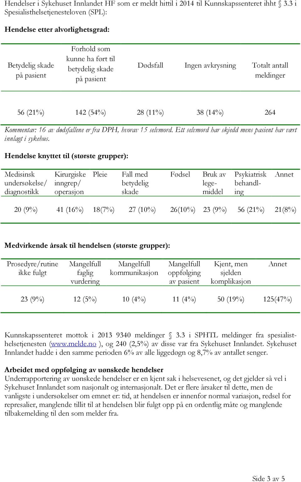 meldinger 56 (21%) 142 (54%) 28 (11%) 38 (14%) 264 Kommentar: 16 av dødsfallene er fra DPH, hvorav 15 selvmord. Ett selvmord har skjedd mens pasient har vært innlagt i sykehus.