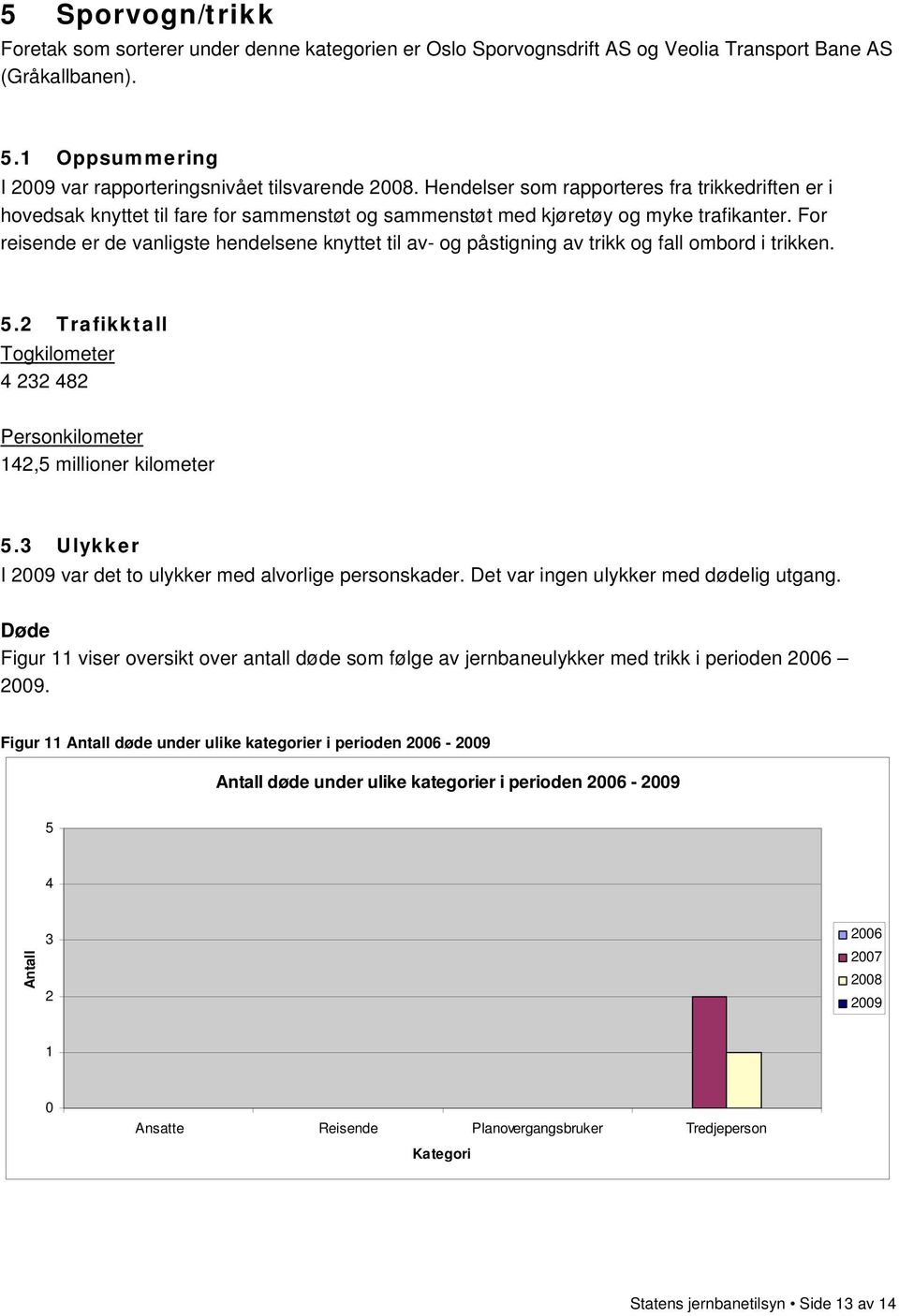 For reisende er de vanligste hendelsene knyttet til av- og påstigning av trikk og fall ombord i trikken.. Trafikktall Togkilometer 8 Personkilometer, millioner kilometer.