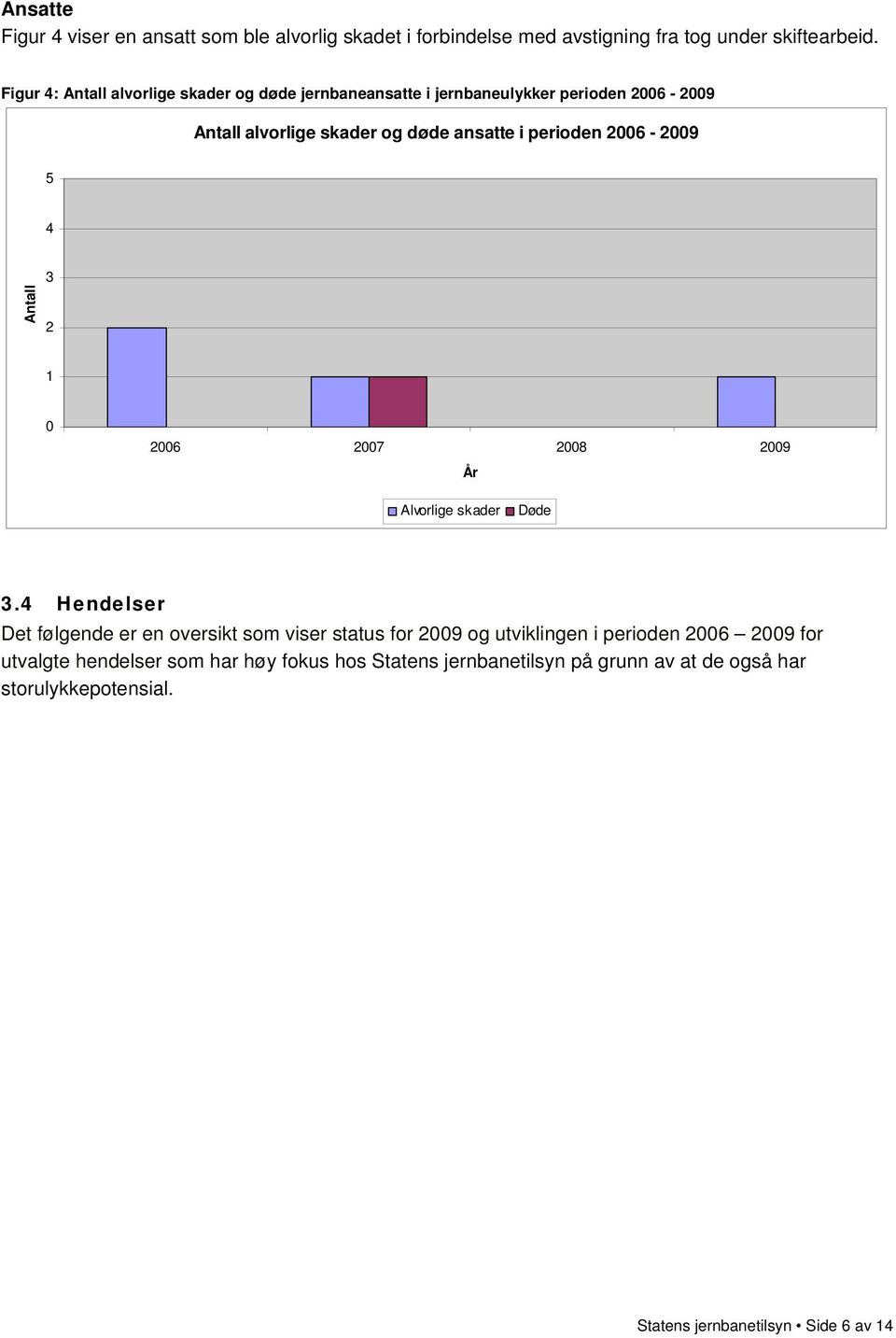 6 7 8 9 År Alvorlige skader Døde.