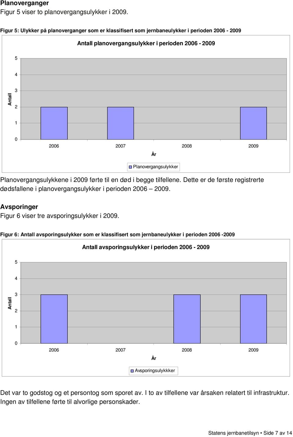 førte til en død i begge tilfellene. Dette er de første registrerte dødsfallene i planovergangsulykker i perioden 6 9. Avsporinger Figur 6 viser tre avsporingsulykker i 9.