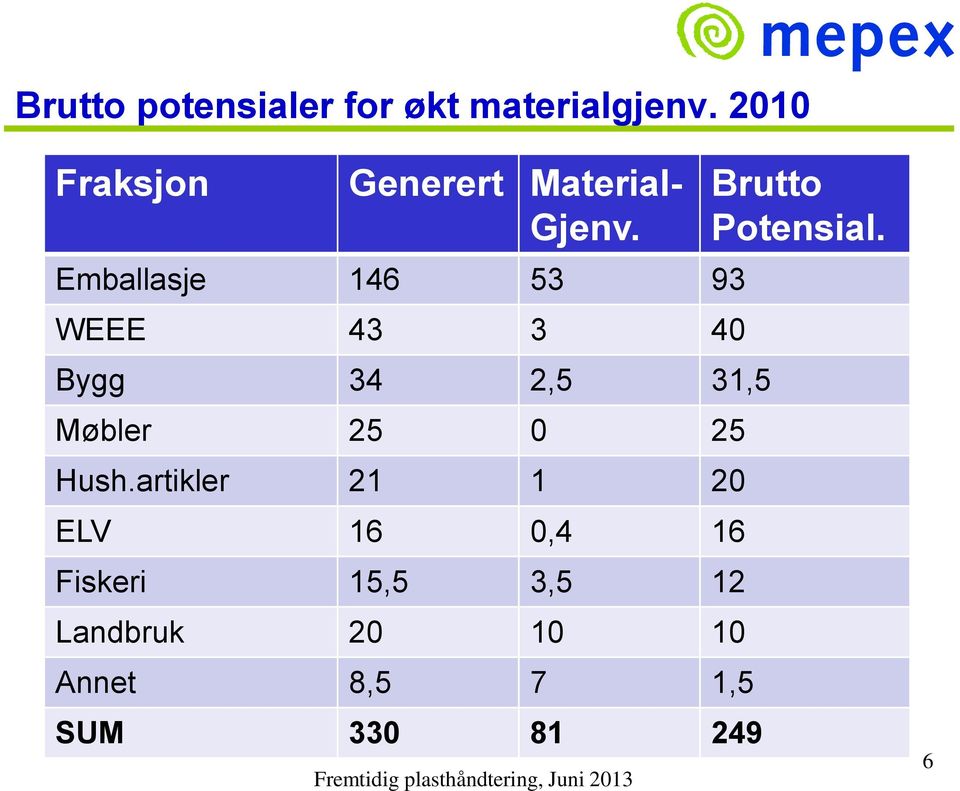 Emballasje 146 53 93 WEEE 43 3 40 Bygg 34 2,5 31,5 Møbler 25 0 25 Hush.