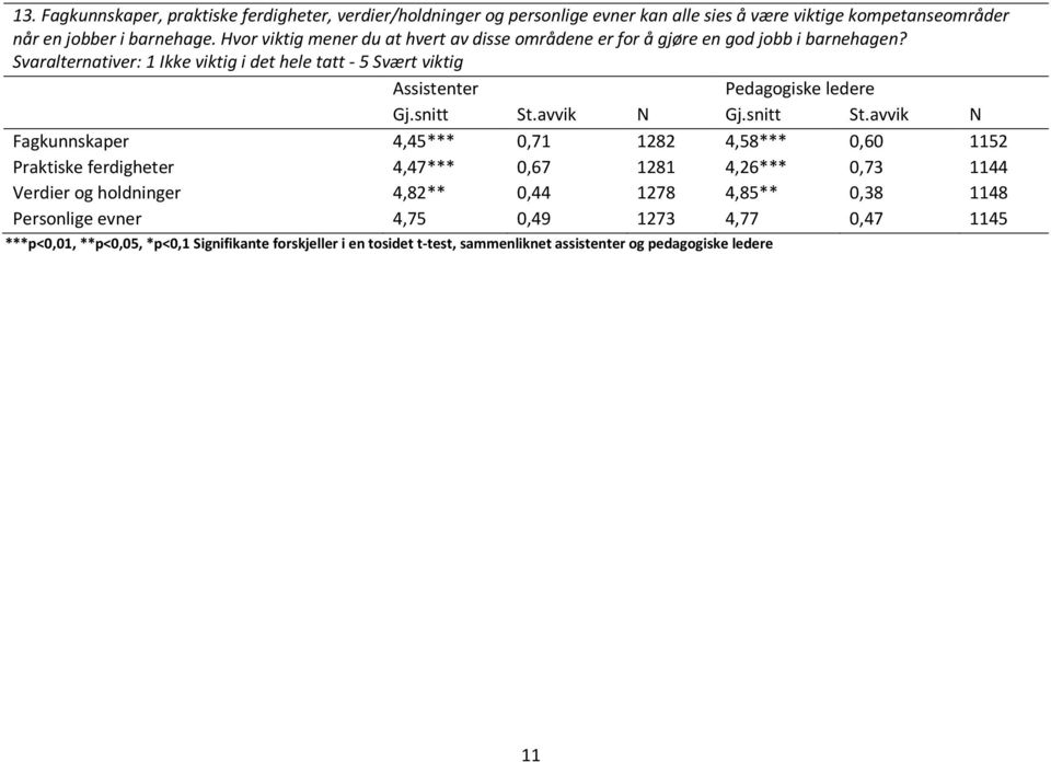Svaralternativer: 1 Ikke viktig i det hele tatt - 5 Svært viktig Assistenter Pedagogiske ledere Gj.snitt St.