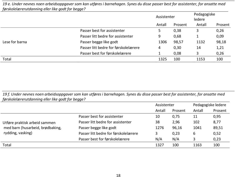 for førskolelærere 4 0,30 14 1,21 Passer best for førskolelærere 1 0,08 3 0,26 Total 1325 100 1153 100 19 f. Under nevnes noen arbeidsoppgaver som kan utføres i barnehagen.
