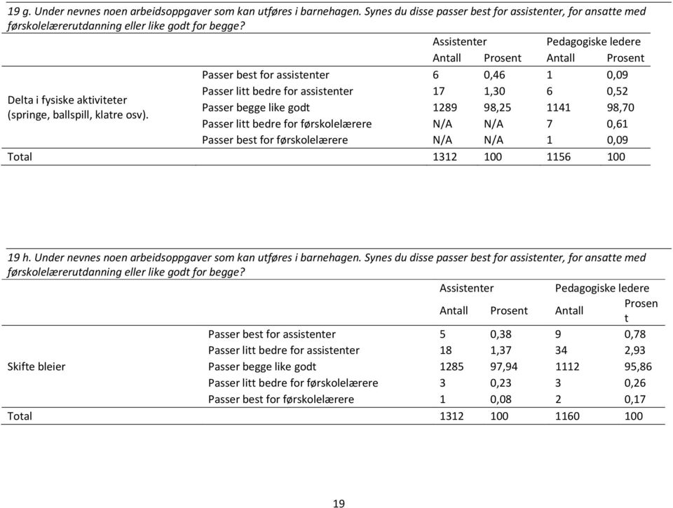 Passer best for assistenter 6 0,46 1 0,09 Passer litt bedre for assistenter 17 1,30 6 0,52 Passer begge like godt 1289 98,25 1141 98,70 Passer litt bedre for førskolelærere N/A N/A 7 0,61 Passer best