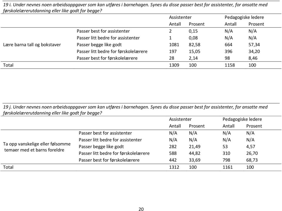 førskolelærere 197 15,05 396 34,20 Passer best for førskolelærere 28 2,14 98 8,46 Total 1309 100 1158 100 19 j. Under nevnes noen arbeidsoppgaver som kan utføres i barnehagen.