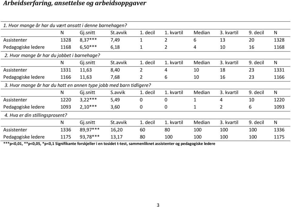 kvartil Median 3. kvartil 9. decil N Assistenter 1331 11,63 8,40 2 4 10 18 23 1331 Pedagogiske ledere 1166 11,63 7,68 2 6 10 16 23 1166 3.