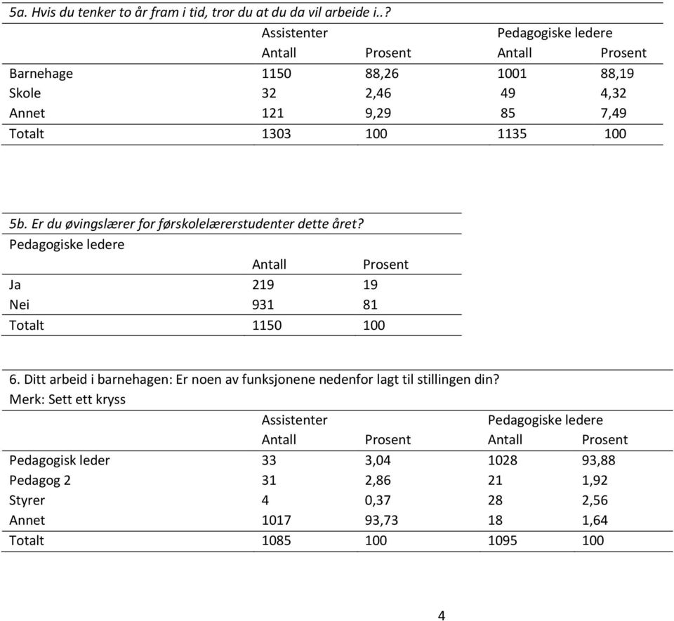 Er du øvingslærer for førskolelærerstudenter dette året? Pedagogiske ledere Antall Prosent Ja 219 19 Nei 931 81 Totalt 1150 100 6.