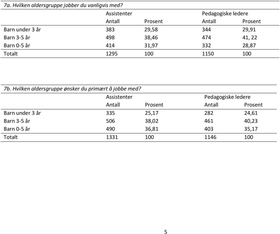 0-5 år 414 31,97 332 28,87 Totalt 1295 100 1150 100 7b.