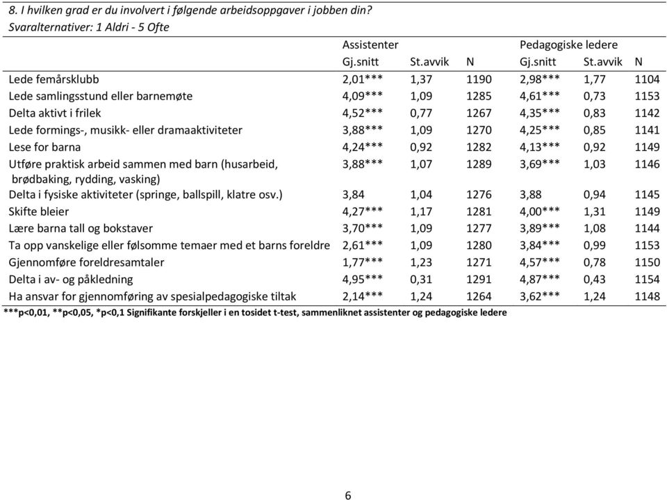 avvik N Lede femårsklubb 2,01*** 1,37 1190 2,98*** 1,77 1104 Lede samlingsstund eller barnemøte 4,09*** 1,09 1285 4,61*** 0,73 1153 Delta aktivt i frilek 4,52*** 0,77 1267 4,35*** 0,83 1142 Lede