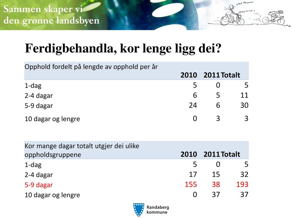 dagar 6 5 11 5-9 dagar 24 6 30 10 dagar og lengre 0 3 3 Kor mange dagar totalt