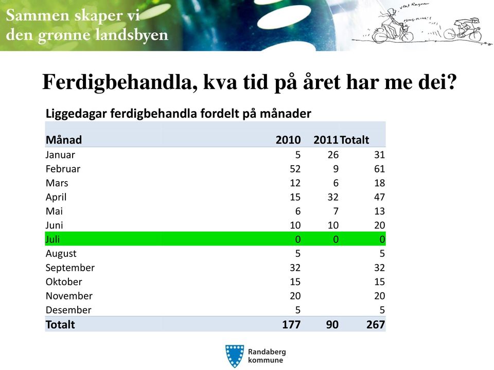 Januar 5 26 31 Februar 52 9 61 Mars 12 6 18 April 15 32 47 Mai 6 7 13