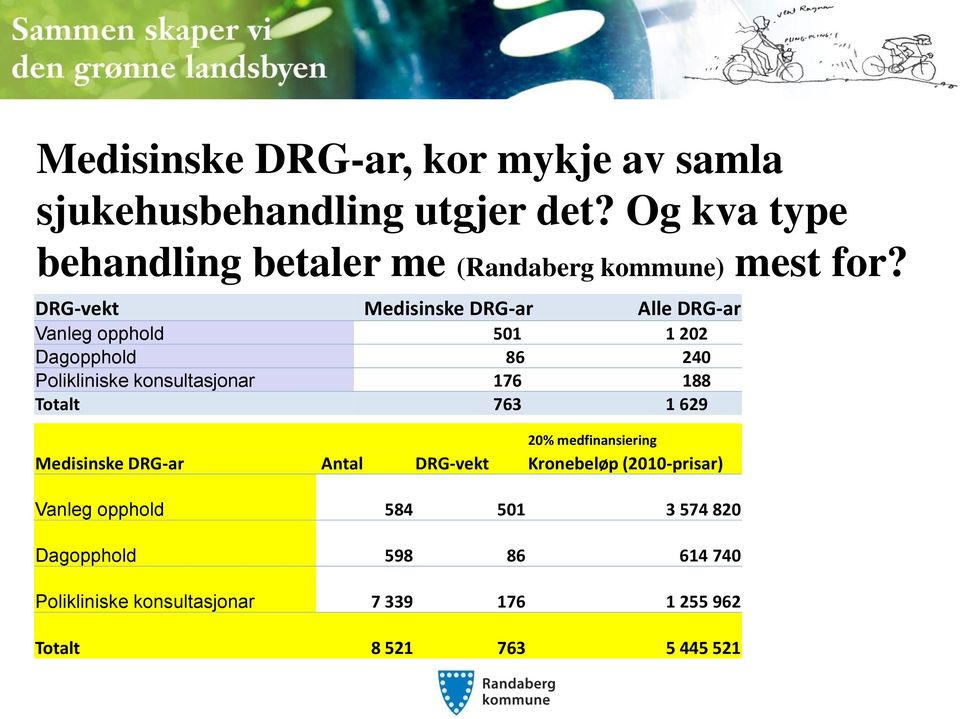 DRG-vekt Medisinske DRG-ar Alle DRG-ar Vanleg opphold 501 1 202 Dagopphold 86 240 Polikliniske konsultasjonar 176 188