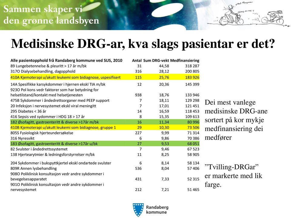 805 410A Kjemoterapi u/akutt leukemi som bidiagnose, uspesifisert 115 25,76 183 926 14A Spesifikke karsykdommer i hjernen ekskl TIA m/bk 12 20,36 145 399 923O Pol kons vedr faktorer som har betydning