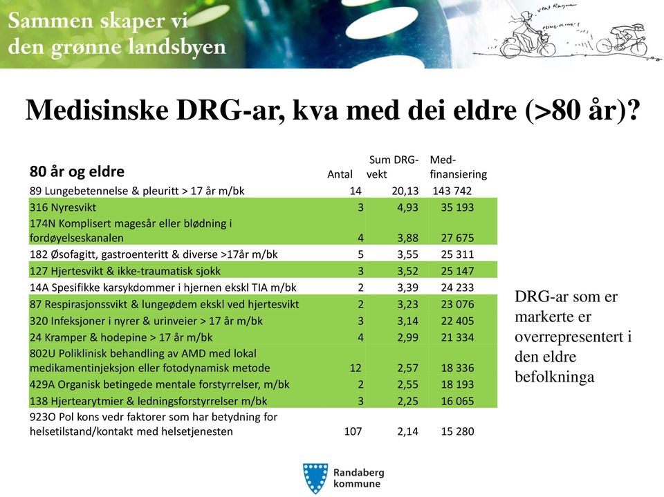 3,88 27 675 182 Øsofagitt, gastroenteritt & diverse >17år m/bk 5 3,55 25 311 127 Hjertesvikt & ikke-traumatisk sjokk 3 3,52 25 147 14A Spesifikke karsykdommer i hjernen ekskl TIA m/bk 2 3,39 24 233