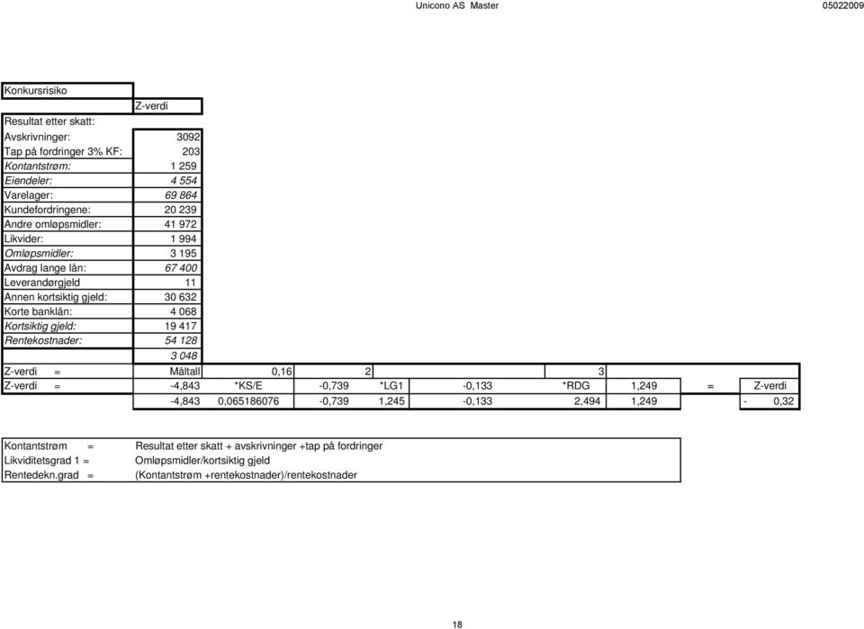 Rentekostnader: 19 417 54 128 3 048 Z-verdi = Z-verdi = Z-verdi Måltall -4,843 *KS/E 0,16 2-0,739 *LG1-0,133 3 *RDG 1,249 = Z-verdi -4,843 0,065186076-0,739 1,245-0,133 2,494