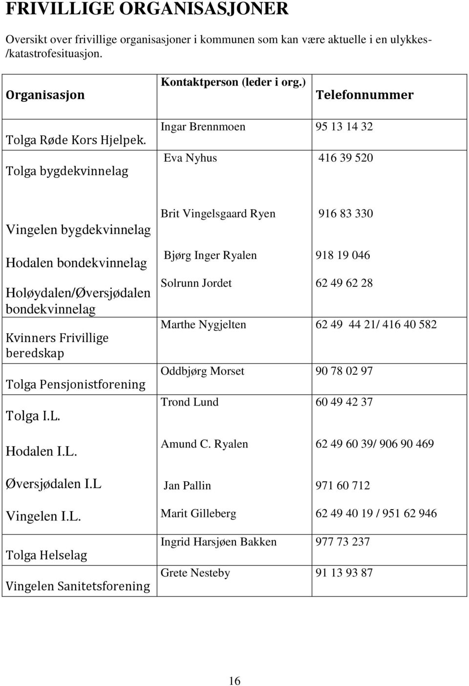 Tolga bygdekvinnelag Ingar Brennmoen 95 13 14 32 Eva Nyhus 416 39 520 Vingelen bygdekvinnelag Brit Vingelsgaard Ryen 916 83 330 Hodalen bondekvinnelag Holøydalen/Øversjødalen bondekvinnelag Kvinners