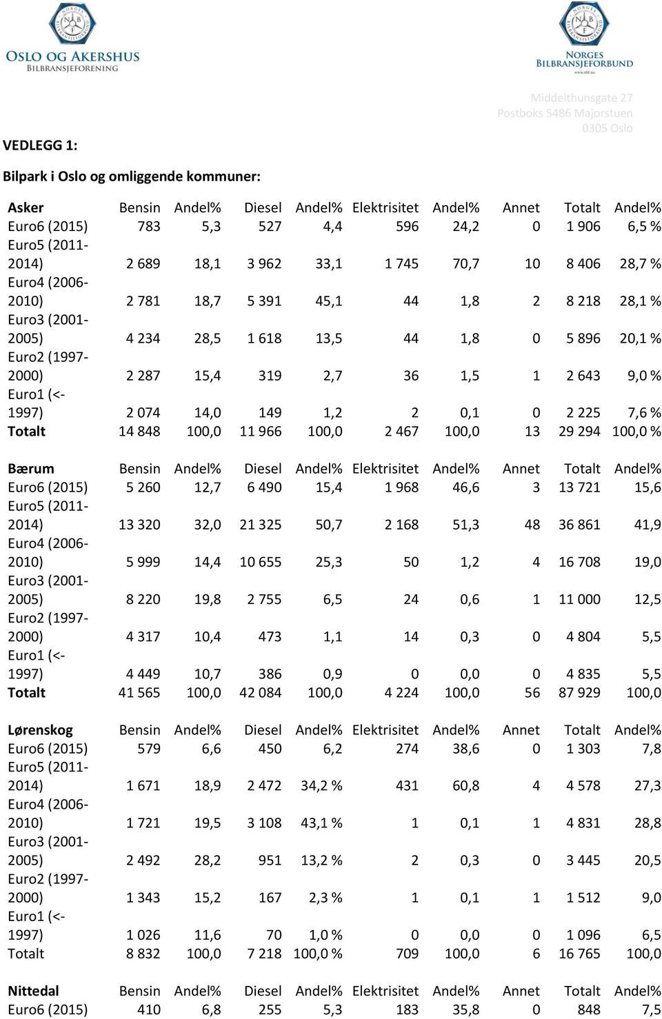 % 1997) 2 074 14,0 149 1,2 2 0,1 0 2 225 7,6 % Totalt 14 848 100,0 11 966 100,0 2 467 100,0 13 29 294 100,0 % Bærum Bensin Andel% Diesel Andel% Elektrisitet Andel% Annet Totalt Andel% Euro6 (2015) 5