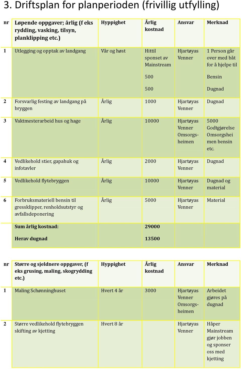 festing av landgang på bryggen Årlig 1000 Dugnad 3 Vaktmesterarbeid hus og hage Årlig 10000 5000 Godtgjørelse Omsorgshei men bensin etc.