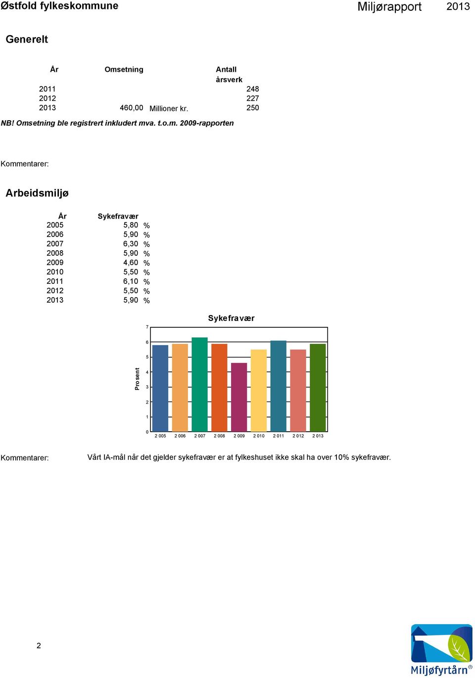 2006 5,90 2007 6,30 2008 5,90 2009 4,60 2010 5,50 2011 6,10 2012 5,50 5,90 7 Sykefravær 6 5 Prosent 4 3 2 1 0 2 005