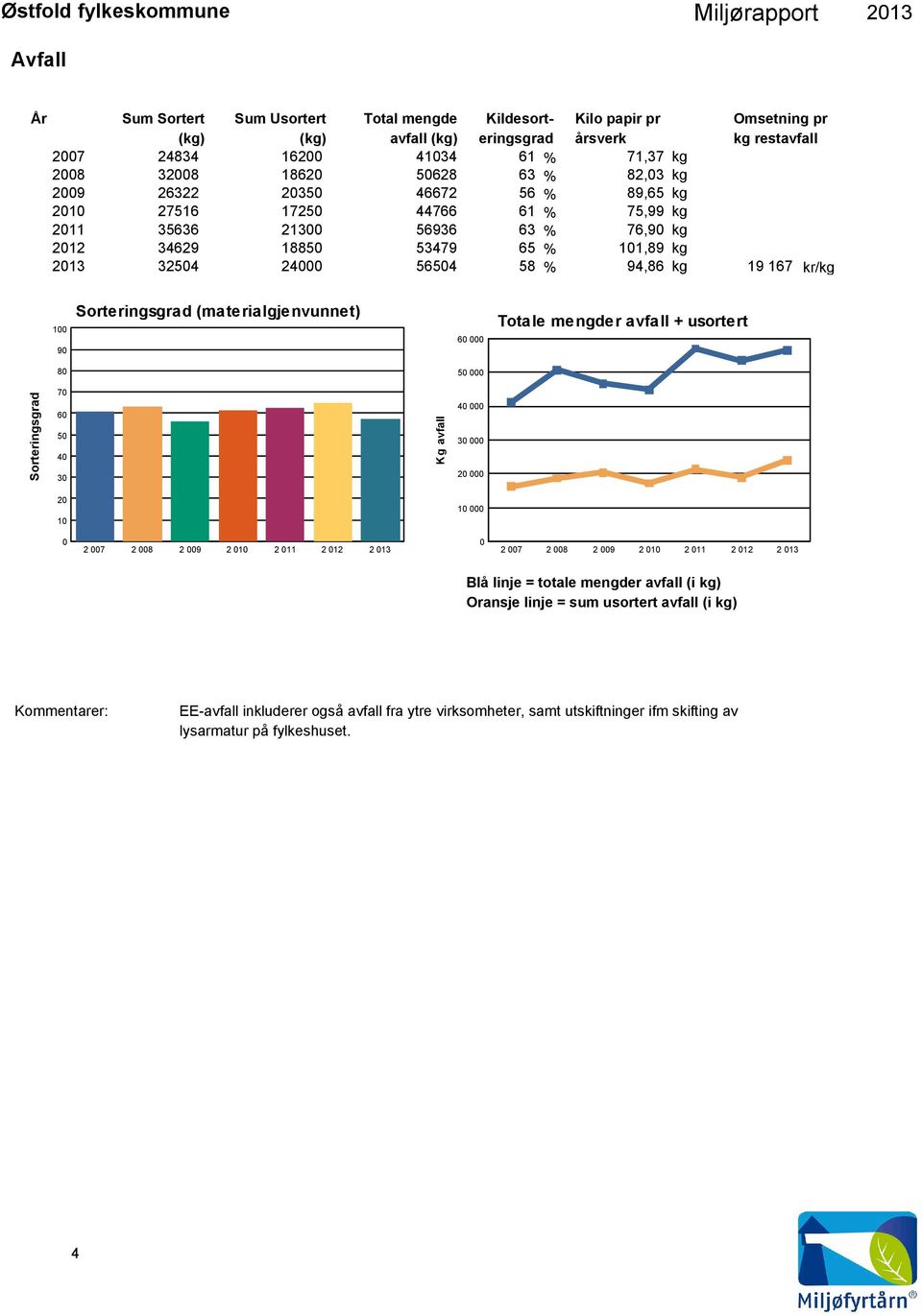 167 kr/kg 100 90 Sorteringsgrad (materialgjenvunnet) 60 000 Totale mengder avfall + usortert 80 50 000 Sorteringsgrad 70 60 50 40 30 Kg avfall 40 000 30 000 20 000 20 10 10 000 0 2 007 2 008 2 009 2