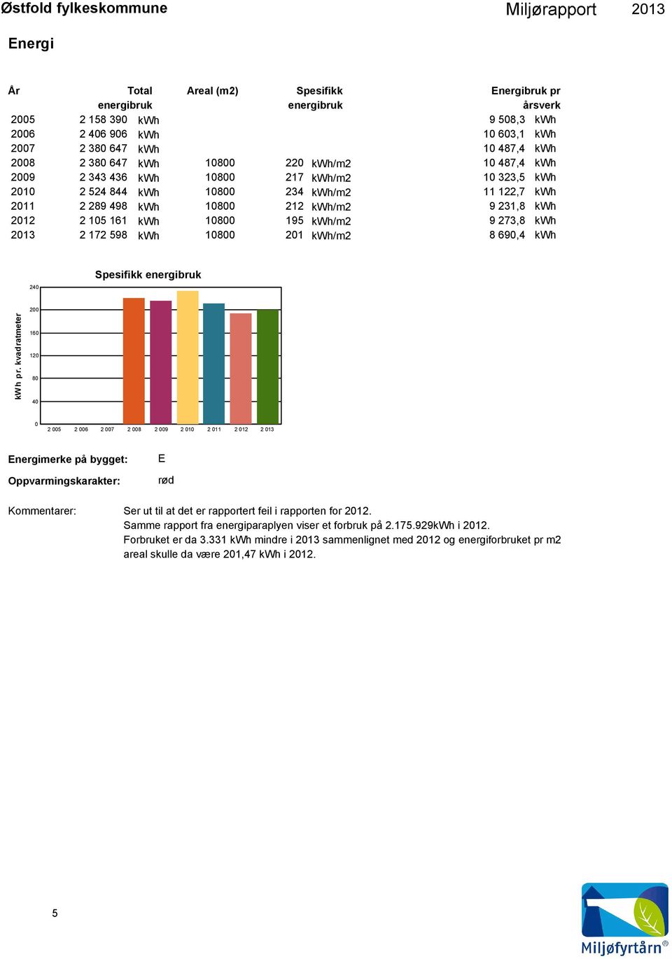 10800 195 kwh/m2 9 273,8 kwh 2 172 598 kwh 10800 201 kwh/m2 8 690,4 kwh 240 Spesifikk energibruk kwh pr.