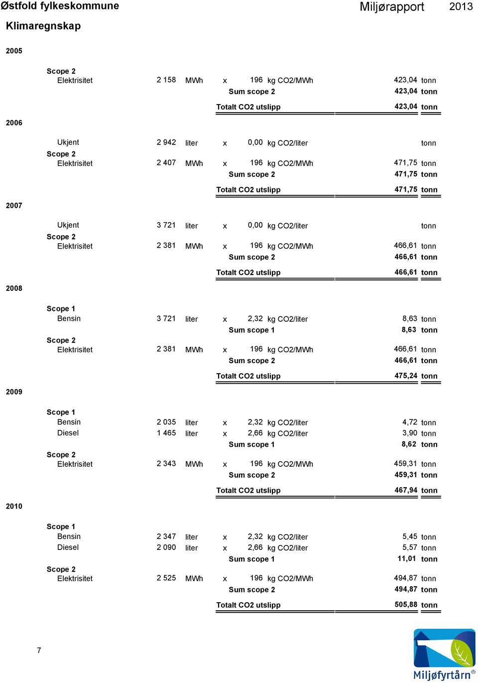 utslipp 466,61 tonn 2008 Scope 1 Bensin 3 721 x 2,32 kg CO2/ 8,63 tonn Sum scope 1 8,63 tonn Elektrisitet 2 381 MWh x 196 kg CO2/MWh 466,61 tonn Sum scope 2 466,61 tonn Totalt CO2 utslipp 475,24 tonn