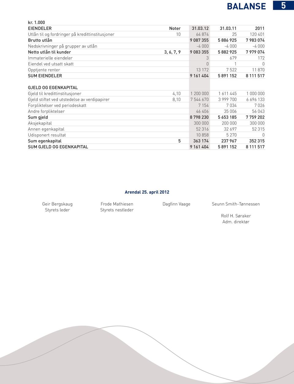 11 2011 Utlån til og fordringer på kredittinstitusjoner 10 64 874 25 120 401 Brutto utlån 9 087 355 5 886 925 7 983 074 Nedskrivninger på grupper av utlån -4 000-4 000-4 000 Netto utlån til kunder 3,