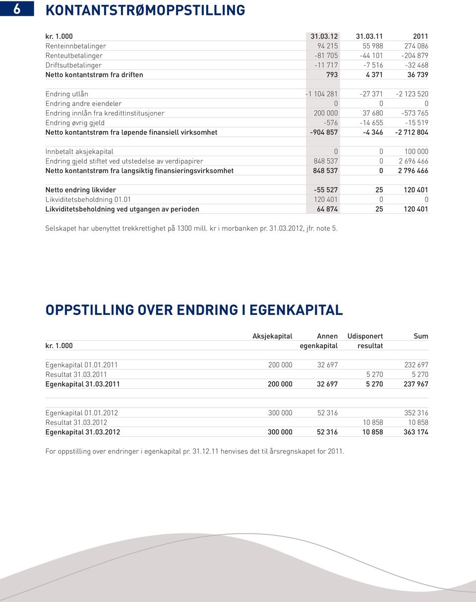 løpende finansiell virksomhet -904 857-4 346-2 712 804 Innbetalt aksjekapital 0 0 100 000 Endring gjeld stiftet ved utstedelse av verdipapirer 848 537 0 2 696 466 Netto kontantstrøm fra langsiktig