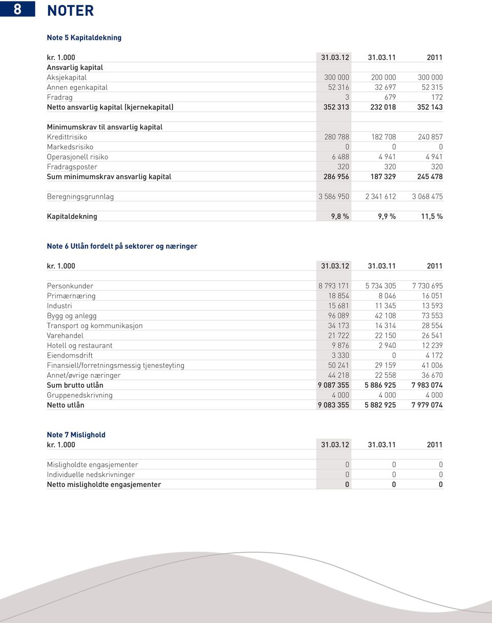 kapital 286 956 187 329 245 478 Beregningsgrunnlag 3 586 950 2 341 612 3 068 475 Kapitaldekning 9,8 % 9,9 % 11,5 % Note 6 Utlån fordelt på sektorer og næringer Personkunder 8 793 171 5 734 305 7 730