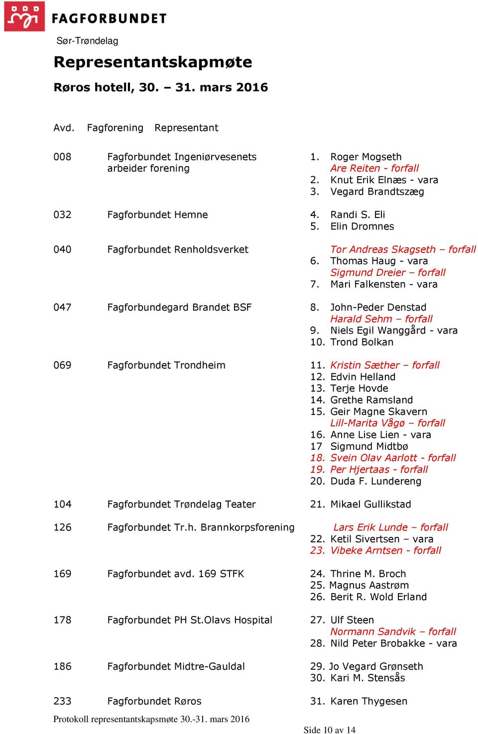 Thomas Haug - vara Sigmund Dreier forfall 7. Mari Falkensten - vara 047 Fagforbundegard Brandet BSF 8. John-Peder Denstad Harald Sehm forfall 9. Niels Egil Wanggård - vara 10.