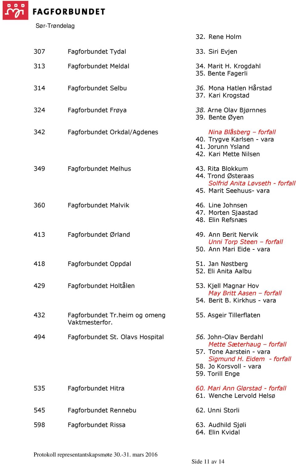 Kari Mette Nilsen 349 Fagforbundet Melhus 43. Rita Blokkum 44. Trond Østeraas Solfrid Anita Løvseth - forfall 45. Marit Seehuus- vara 360 Fagforbundet Malvik 46. Line Johnsen 47. Morten Sjaastad 48.