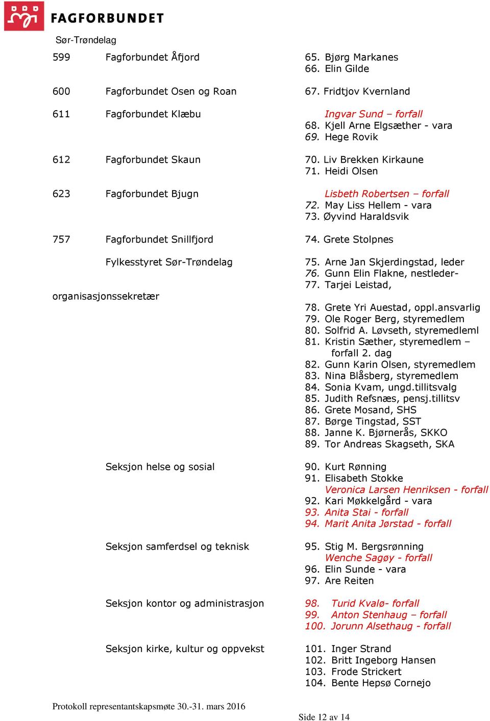 Øyvind Haraldsvik 757 Fagforbundet Snillfjord 74. Grete Stolpnes Fylkesstyret Sør-Trøndelag organisasjonssekretær Seksjon helse og sosial Seksjon samferdsel og teknisk 75.