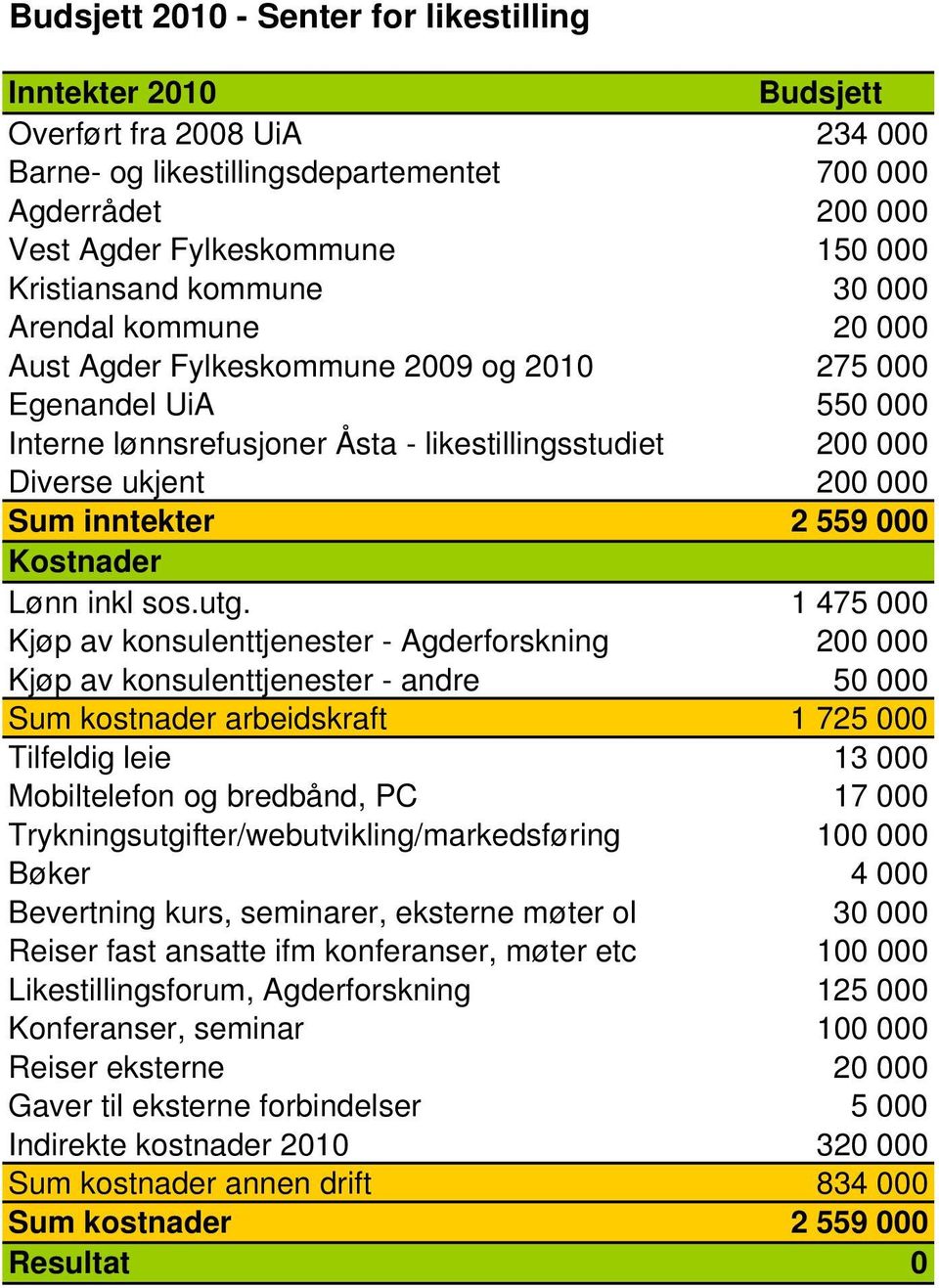 000 Sum inntekter 2 559 000 Kostnader Lønn inkl sos.utg.