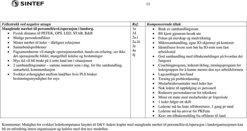 ser ikke det operasjonelle bildet, mangelfull ledelse og beslutninger Mye tid vil bli brukt på å sette land inn i situasjonen 2 samhandlingsmøter samme mønster som i dag, for lite samhandling,