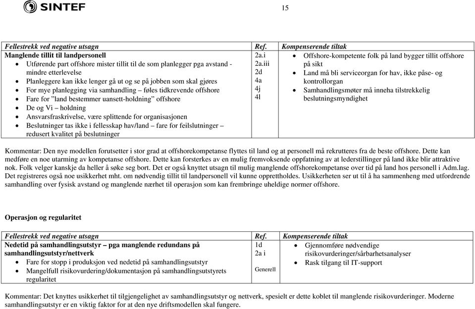 for organisasjonen Beslutninger tas ikke i fellesskap hav/land fare for feilslutninger redusert kvalitet på beslutninger Ref. 2a.i 2a.