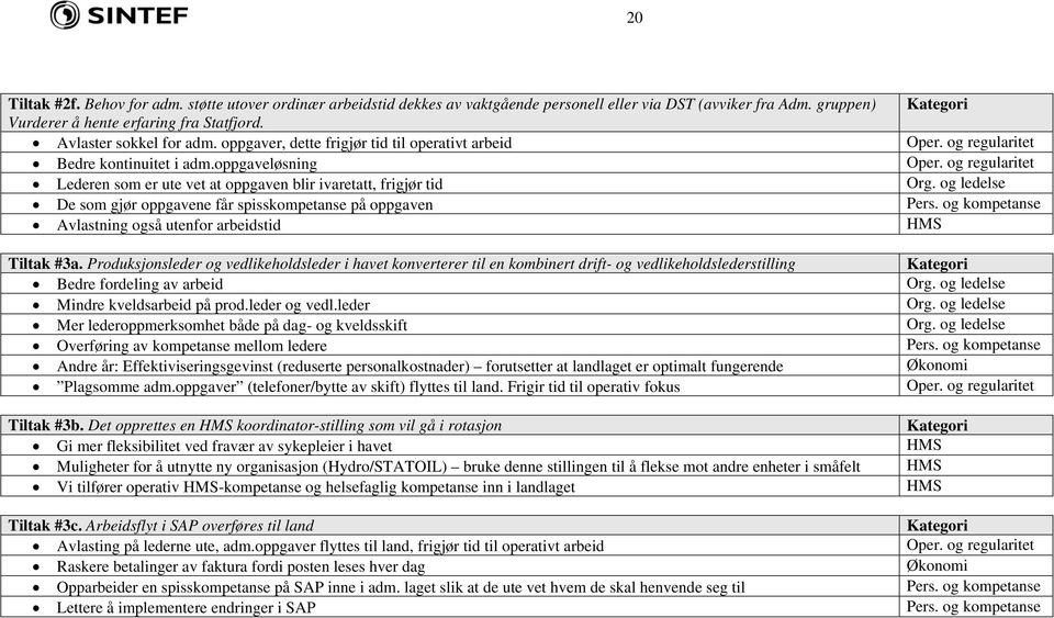 og ledelse De som gjør oppgavene får spisskompetanse på oppgaven Pers. og kompetanse Avlastning også utenfor arbeidstid HMS Tiltak #3a.