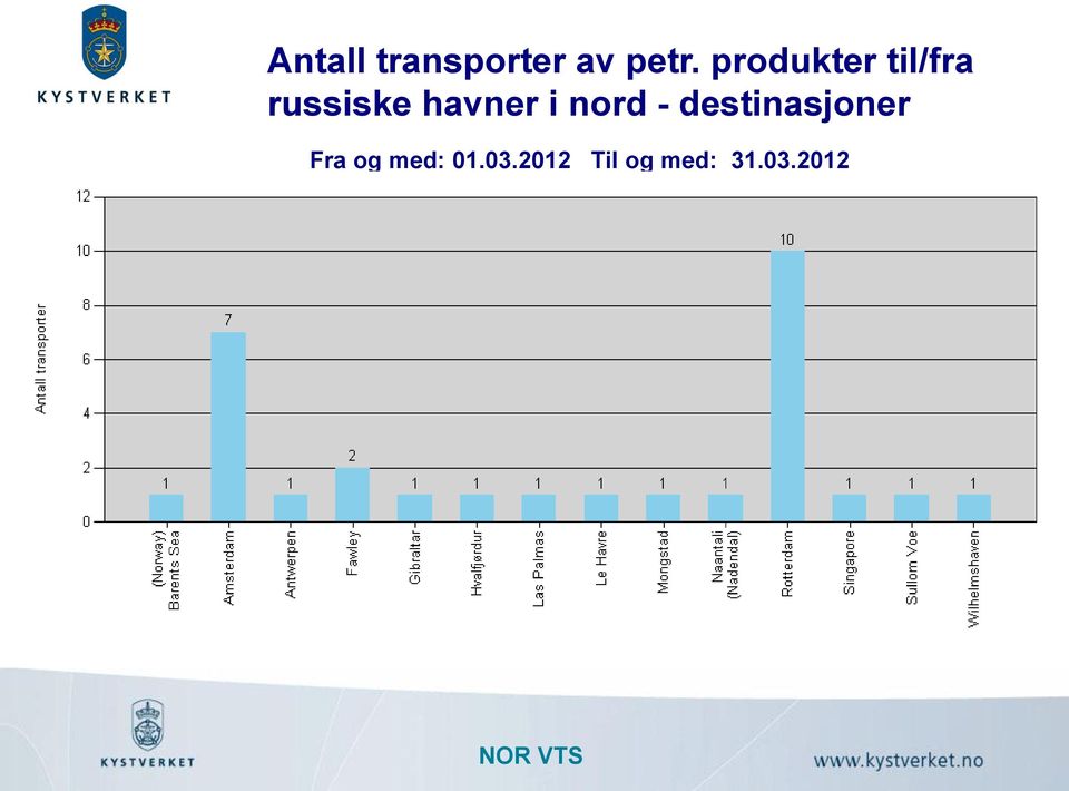 havner i nord - destinasjoner