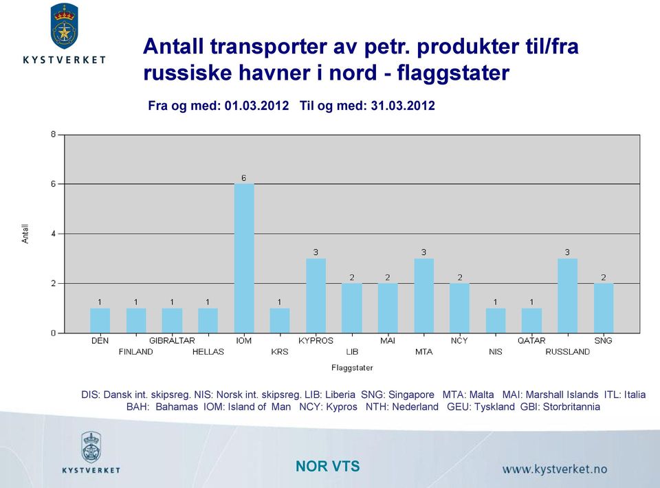 2012 Til og med: 31.03.2012 DIS: Dansk int. skipsreg.