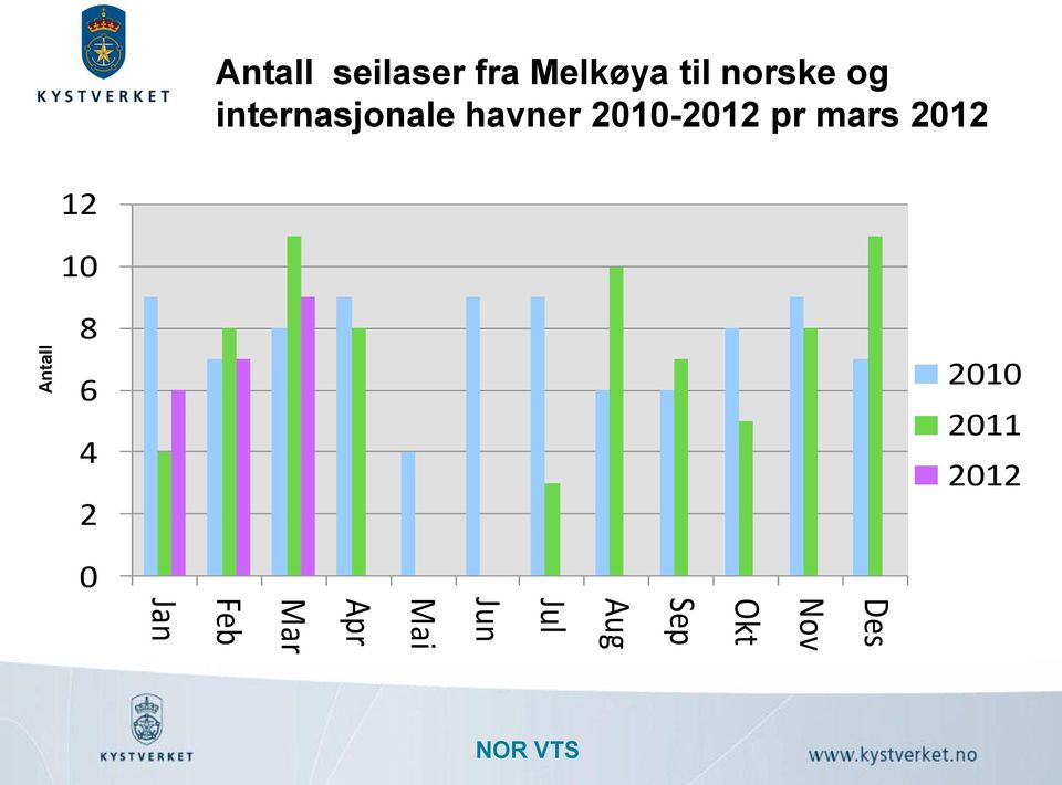 pr mars 2012 12 10 8 6 4 2 2010 2011 2012