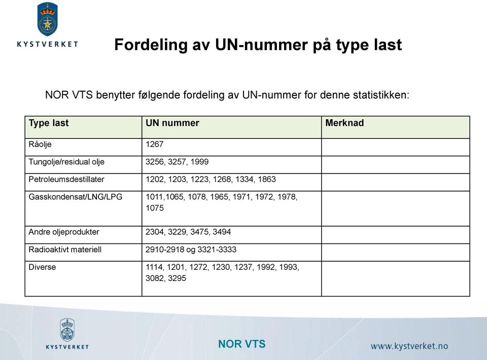 1334, 1863 Gasskondensat/LNG/LPG 1011,1065, 1078, 1965, 1971, 1972, 1978, 1075 Andre oljeprodukter 2304, 3229,