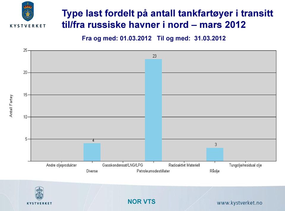 russiske havner i nord mars 2012