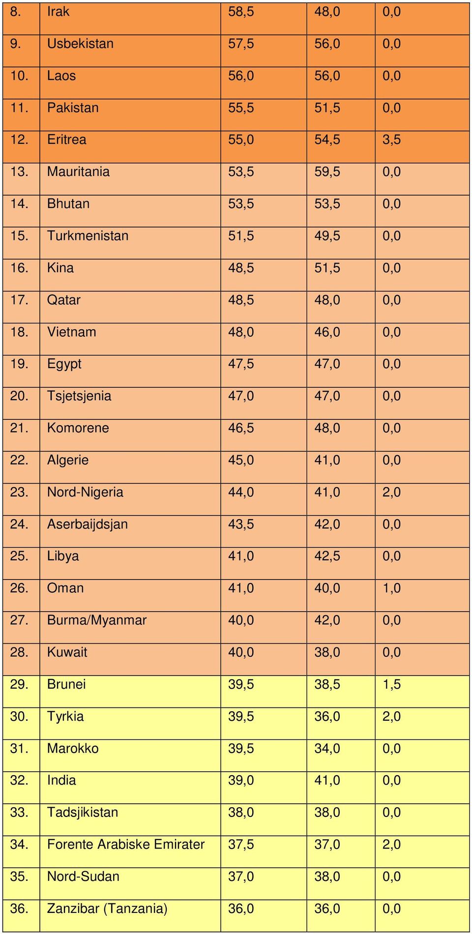 Algerie 45,0 41,0 0,0 23. Nord-Nigeria 44,0 41,0 2,0 24. Aserbaijdsjan 43,5 42,0 0,0 25. Libya 41,0 42,5 0,0 26. Oman 41,0 40,0 1,0 27. Burma/Myanmar 40,0 42,0 0,0 28. Kuwait 40,0 38,0 0,0 29.