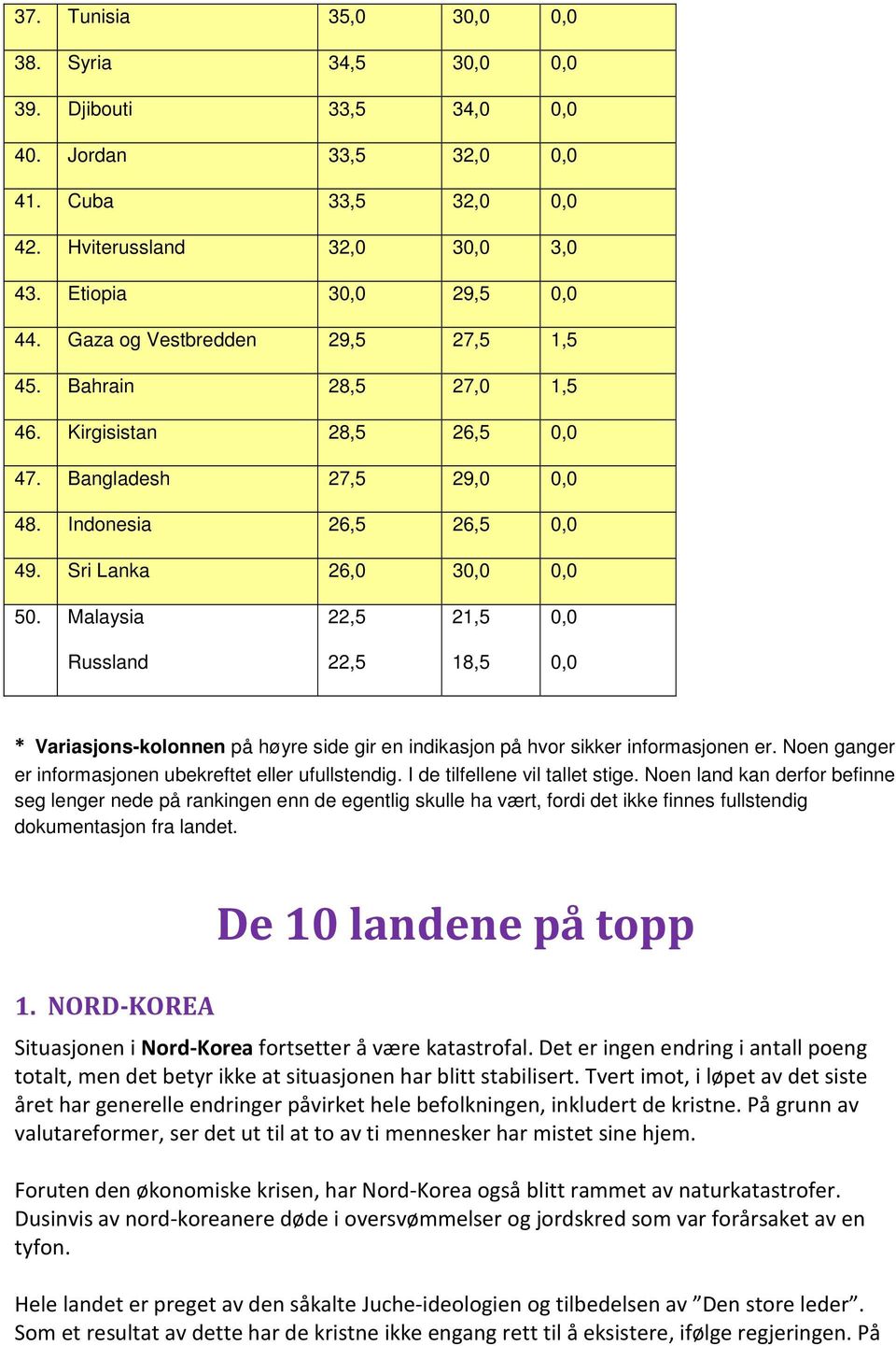 Malaysia 22,5 21,5 0,0 Russland 22,5 18,5 0,0 * Variasjons-kolonnen på høyre side gir en indikasjon på hvor sikker informasjonen er. Noen ganger er informasjonen ubekreftet eller ufullstendig.