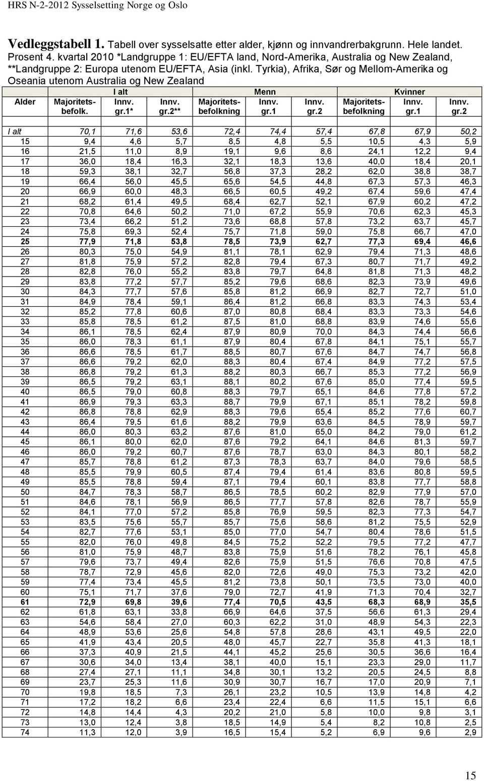 Tyrkia), Afrika, Sør og Mellom-Amerika og Oseania utenom Australia og New Zealand Alder Majoritetsbefolk. I alt Menn Kvinner Innv. Innv. Majoritetsbefolkning Innv. Innv. Majoritets- Innv. gr.1* gr.