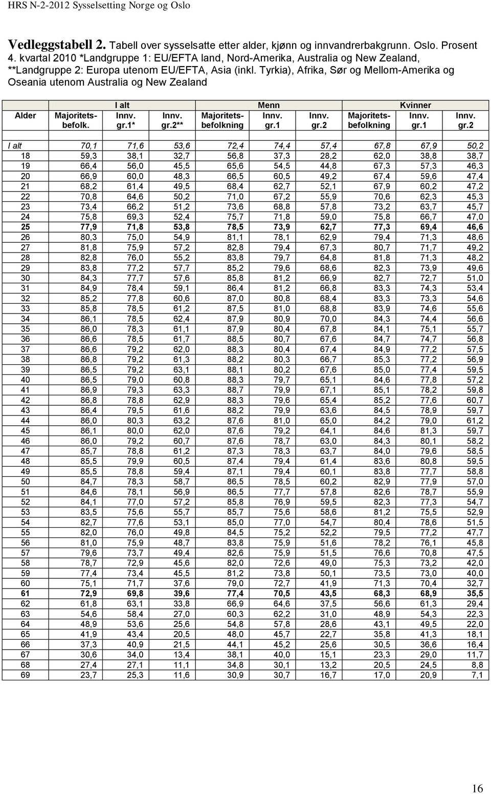 Tyrkia), Afrika, Sør og Mellom-Amerika og Oseania utenom Australia og New Zealand Alder Majoritetsbefolk. I alt Menn Kvinner Innv. Innv. Majoritetsbefolkning Innv. Innv. Majoritets- Innv. gr.1* gr.