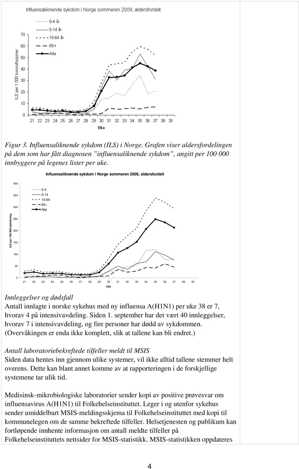 39 Uke Innleggelser og dødsfall Antall innlagte i norske sykehus med ny influensa A(H1N1) per uke 38 er 7, hvorav 4 på intensivavdeling. Siden 1.
