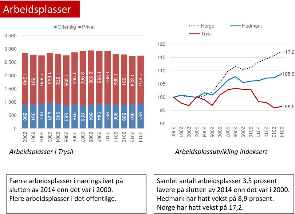 2006 2007 2008 2009 2010 2011 2012 2013 2014 96,5 Arbeidsplasser i Trysil Arbeidsplassutvikling indeksert Færre arbeidsplasser i næringslivet på slutten av 2014 enn det var i 2000.