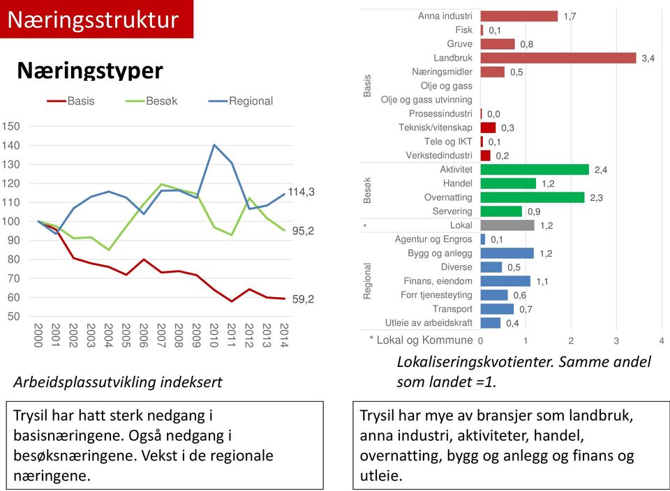 2014 114,3 95,2 59,2 Anna industri Fisk Gruve Landbruk Næringsmidler Olje og gass Olje og gass utvinning Prosessindustri Teknisk/vitenskap Tele og IKT Verkstedindustri Aktivitet Handel Overnatting