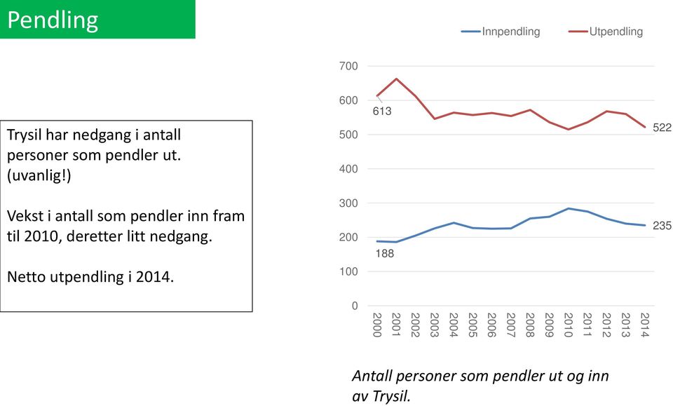 ) 600 500 400 613 522 Vekst i antall som pendler inn fram til 2010, deretter litt nedgang.